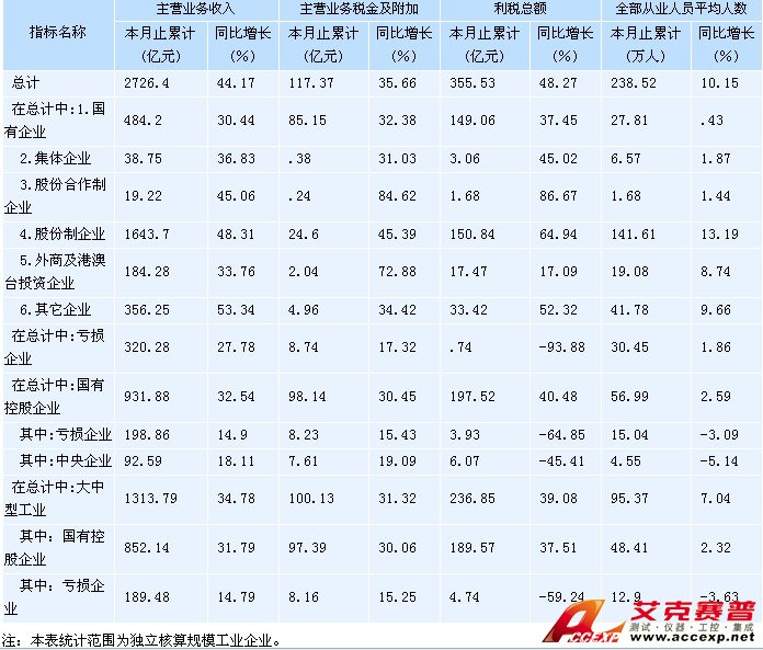 圖為2011年2月湖南省工業(yè)企業(yè)主要經(jīng)濟效益指標(biāo)