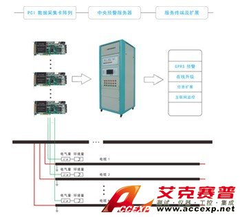 FHL 電力電纜絕緣在線監測系統