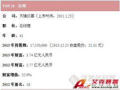 中國儀器行業2013財富榜，雪迪龍公司敖小強居首