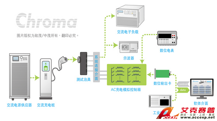 Chroma Model 8000 充電樁自動測試系統