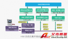 Accexp車載HMI設計仿真測試集成解決方案